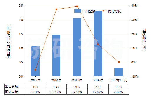 2013-2017年2月中國鄰氨基苯甲酸(氨茴酸)(HS29224310)出口總額及增速統(tǒng)計